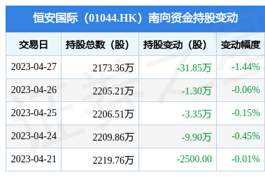 恒安國際(01044.HK)遭南向資金減持31.85萬股，個人衛生用品銷售市場面臨新格局？