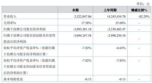 美福科技2020年上半年虧損309萬元 毛利較高軟件產品未實現銷售收入成關鍵因素